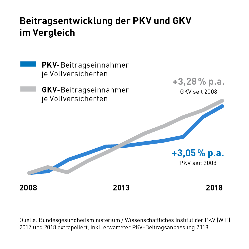 infografik-beitragsentwicklung-der-pkv-und-gkv-im-vergleich