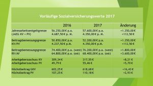 Sozialversicherungswerte und Bemessungsgrenzen 2017