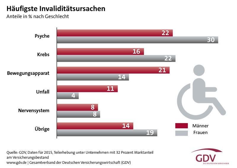 Invaliditaetsursachen-BU-Grafik